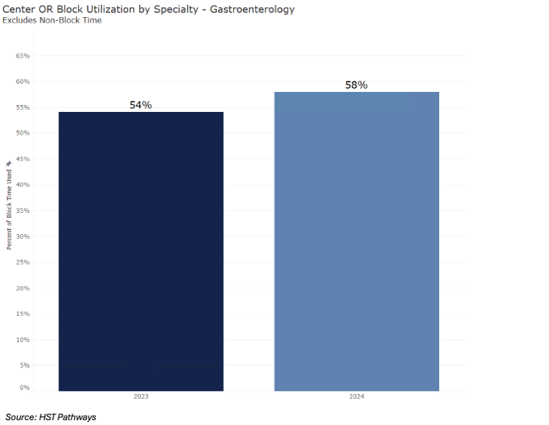 1 OR Block Utilization_Gastro 1 OR Block Utilization_Gastro