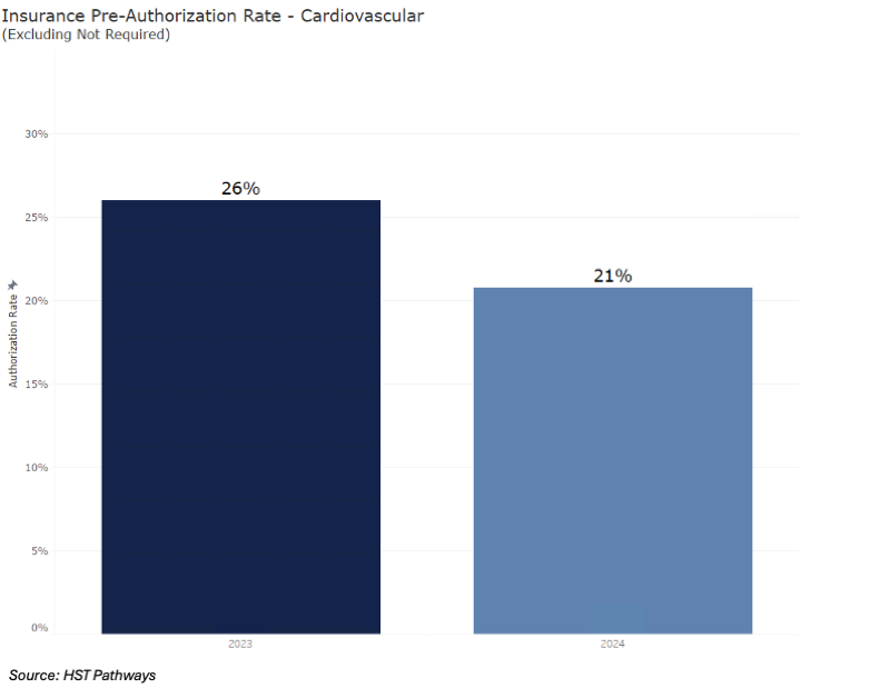 2 Pre-Authorization Rates_Cardio 2 Pre-Authorization Rates_Cardio