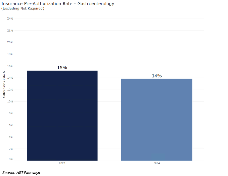 2 Pre-Authorization Rates_Gastro 2 Pre-Authorization Rates_Gastro