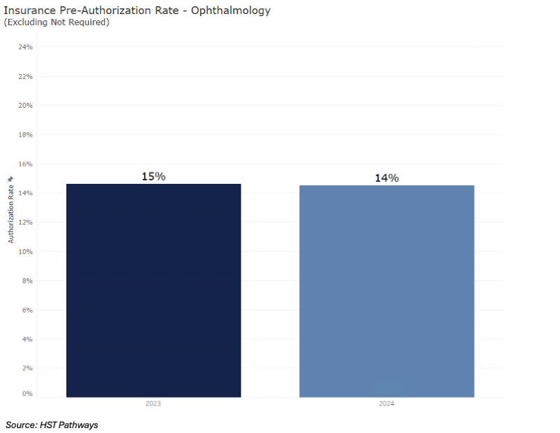 2 Pre-Authorization Rates_Ophth 2 Pre-Authorization Rates_Ophth