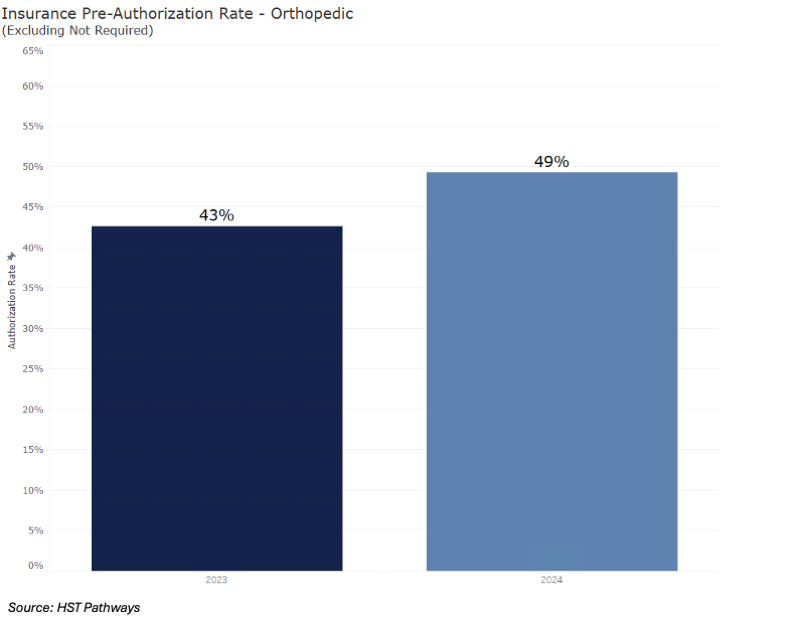 2 Pre-Authorization Rates_Orthopedic