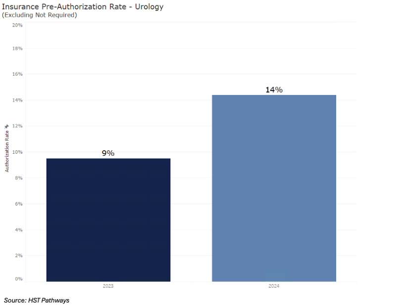 2 Pre-Authorization Rates_Urology 2 Pre-Authorization Rates_Urology