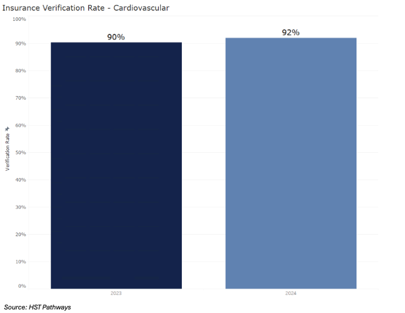 3 Insurance Verification Rate_Cardio 3 Insurance Verification Rate_Cardio