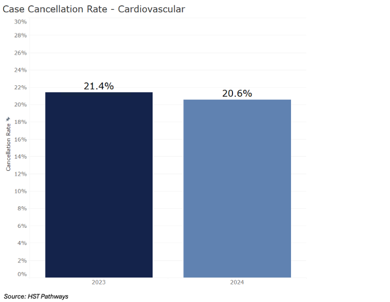 4 Case Cancellation Rates_Cardio 4 Case Cancellation Rates_Cardio