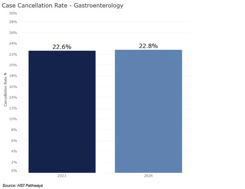 4 Case Cancellation Rates_Gastro 4 Case Cancellation Rates_Gastro