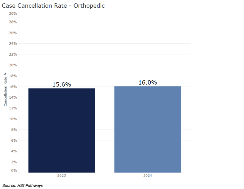 4 Case Cancellation Rates_Orthopedic