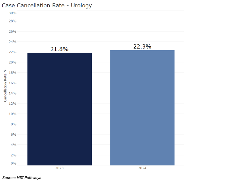 4 Case Cancellation Rates_Urology 4 Case Cancellation Rates_Urology