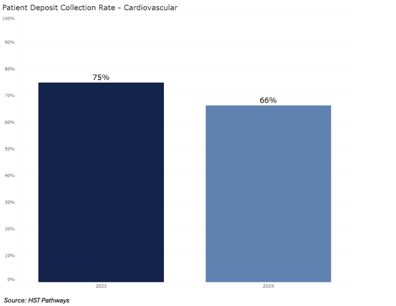 6 Patient Deposit Collection Rate_Cardio 6 Patient Deposit Collection Rate_Cardio