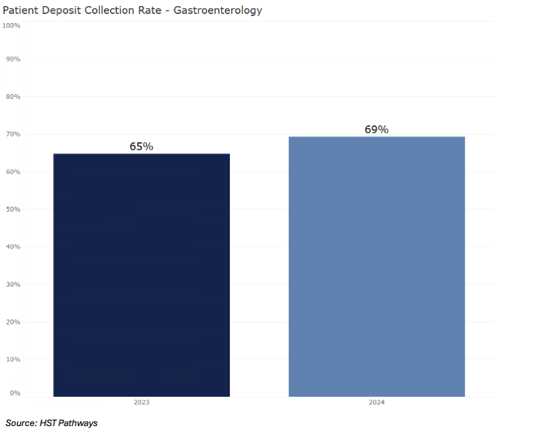 6 Patient Deposit Collection Rate_Gastro 6 Patient Deposit Collection Rate_Gastro
