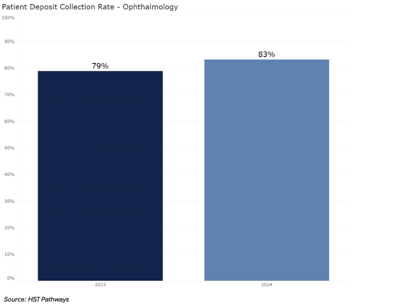 6 Patient Deposit Collection Rate_Ophth 6 Patient Deposit Collection Rate_Ophth