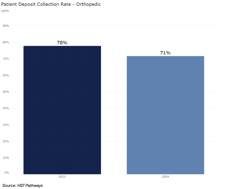 6 Patient Deposit Collection Rate_Orthopedic