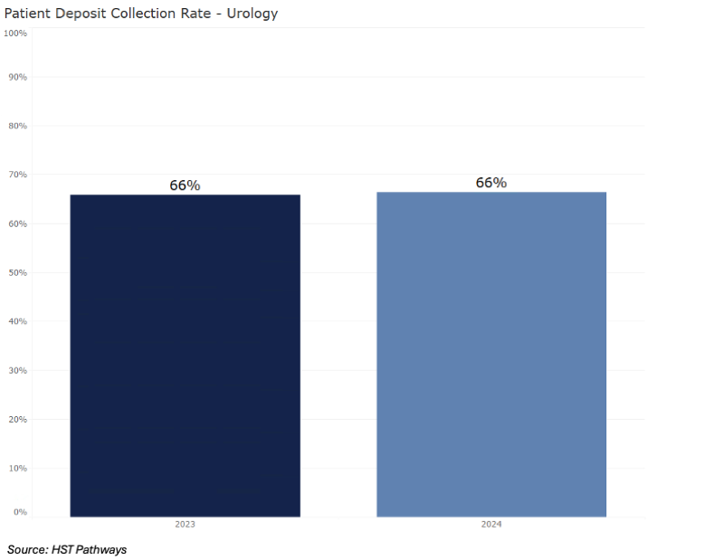 6 Patient Deposit Collection Rate_Urology 6 Patient Deposit Collection Rate_Urology