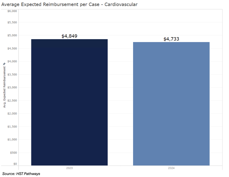 9 Net Revenue Per Case_Cardio 9 Net Revenue Per Case_Cardio