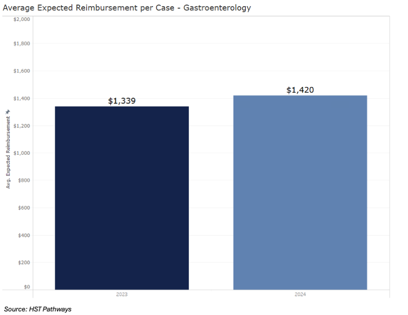 9 Net Revenue Per Case_Gastro 9 Net Revenue Per Case_Gastro