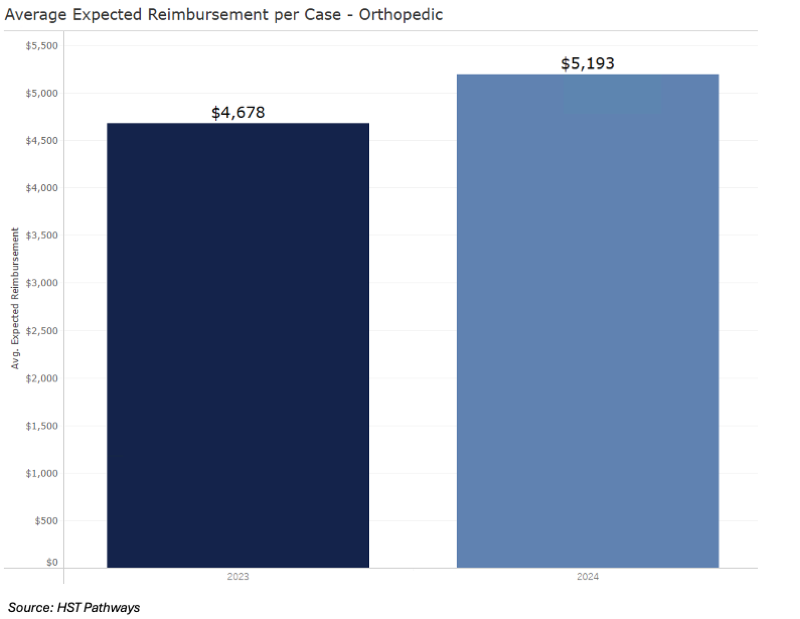 9 Net Revenue Per Case_Orthopedic
