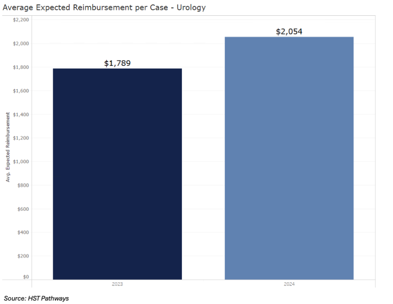 9 Net Revenue Per Case_Urology 9 Net Revenue Per Case_Urology