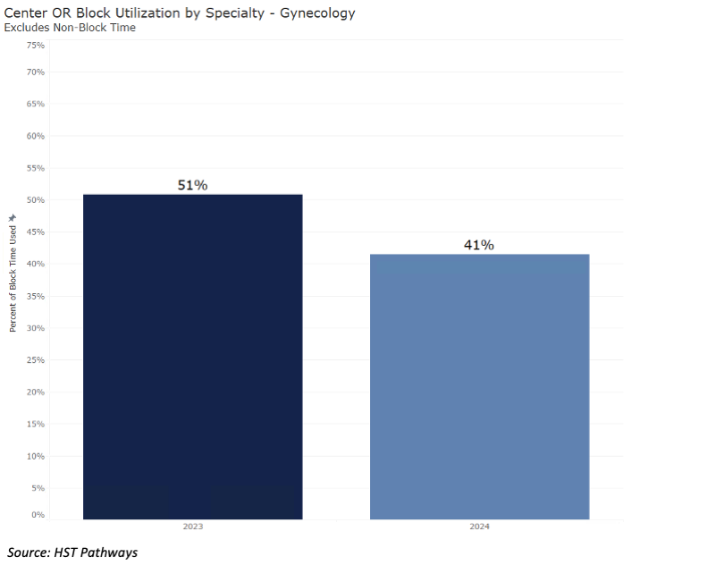 1 OR Block Utilization_Gynecology