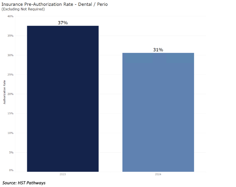 2 Pre-Authorization Rates_DentalPerio