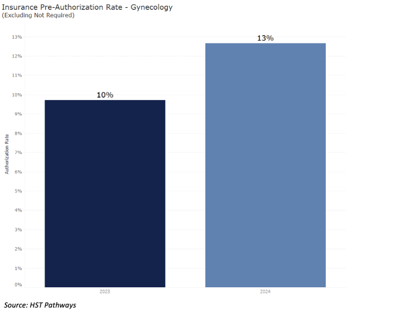 2 Pre-Authorization Rates_Gynecology