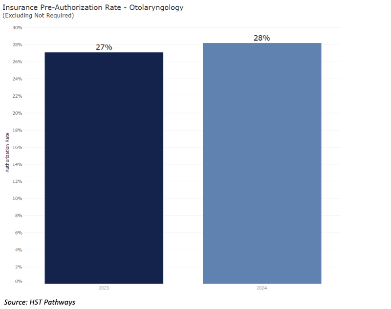2 Pre-Authorization Rates_Otolaryngology