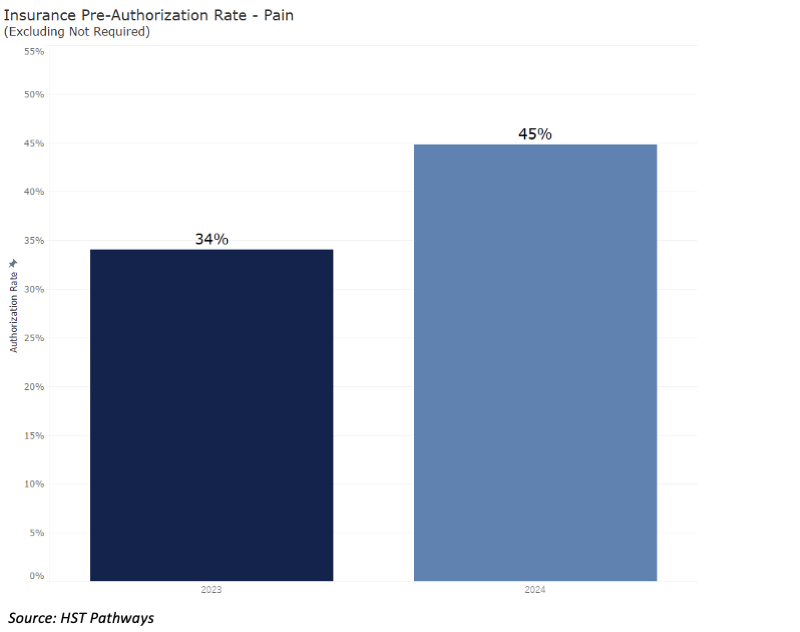 2 Pre-Authorization Rates_Pain