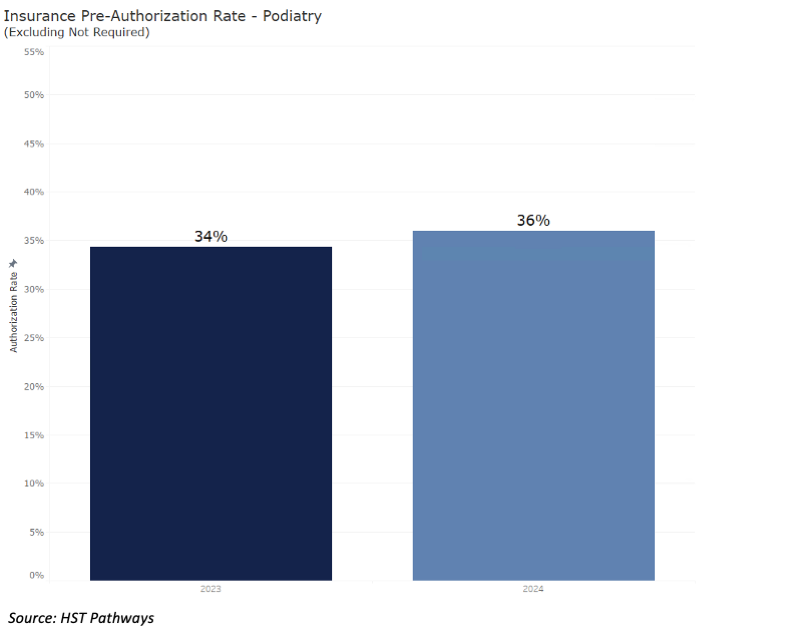2 Pre-Authorization Rates_Podiatry
