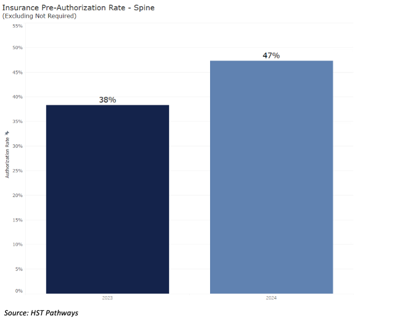 2 Pre-Authorization Rates_Spine
