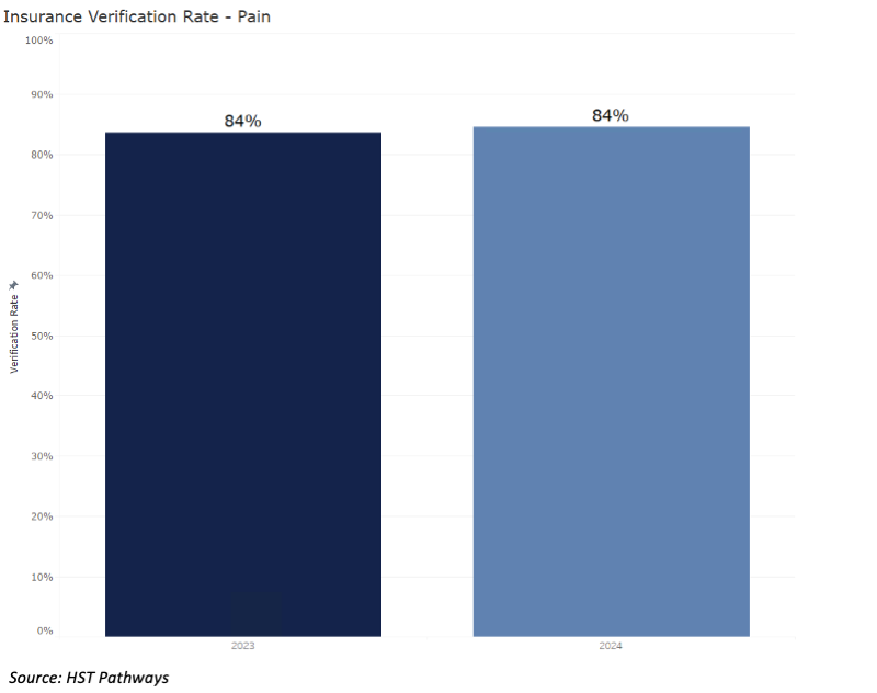3 Insurance Verification Rate_Pain