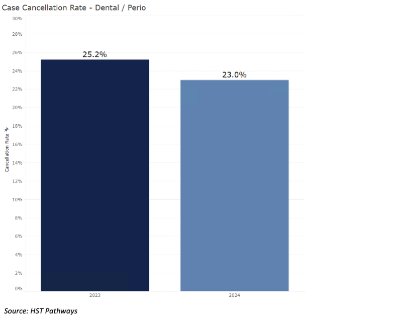 4 Case Cancellation Rates_DentalPerio