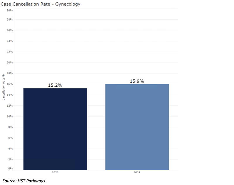 4 Case Cancellation Rates_Gynecology