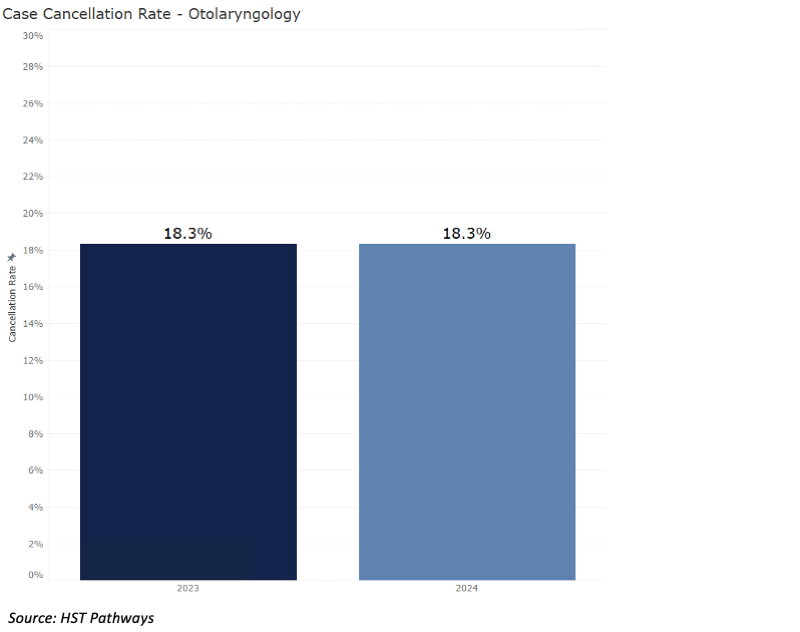 4 Case Cancellation Rates_Otolaryngology