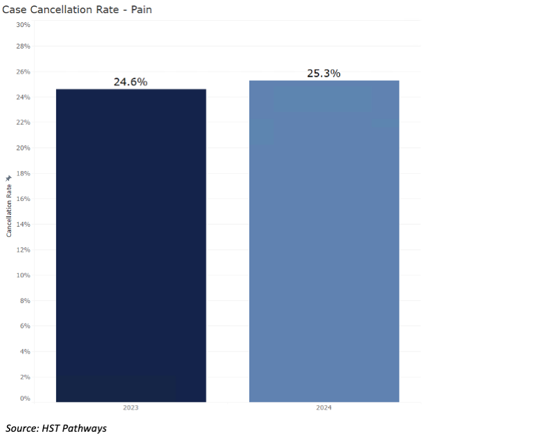 4 Case Cancellation Rates_Pain