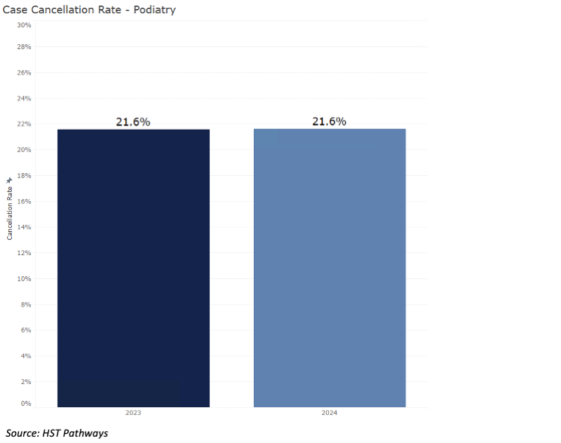4 Case Cancellation Rates_Podiatry