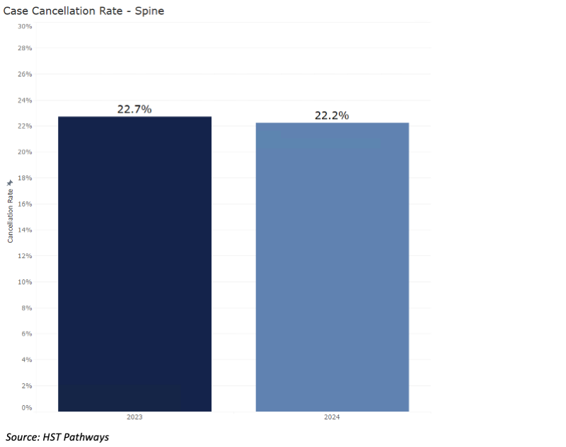 4 Case Cancellation Rates_Spine