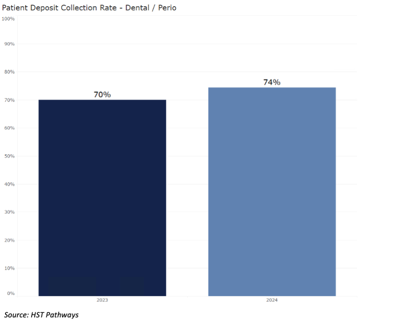 6 Patient Deposit Collection Rate_DentalPerio