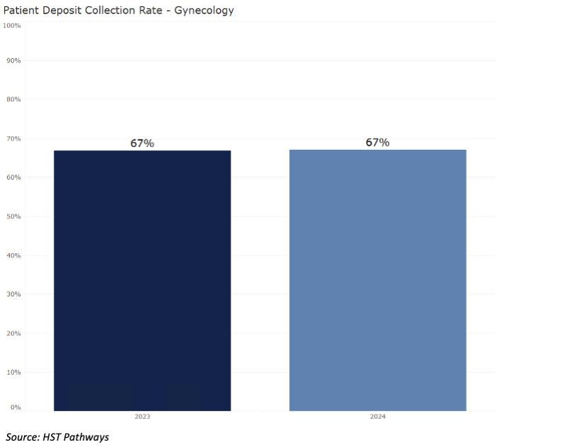 6 Patient Deposit Collection Rate_Gynecology