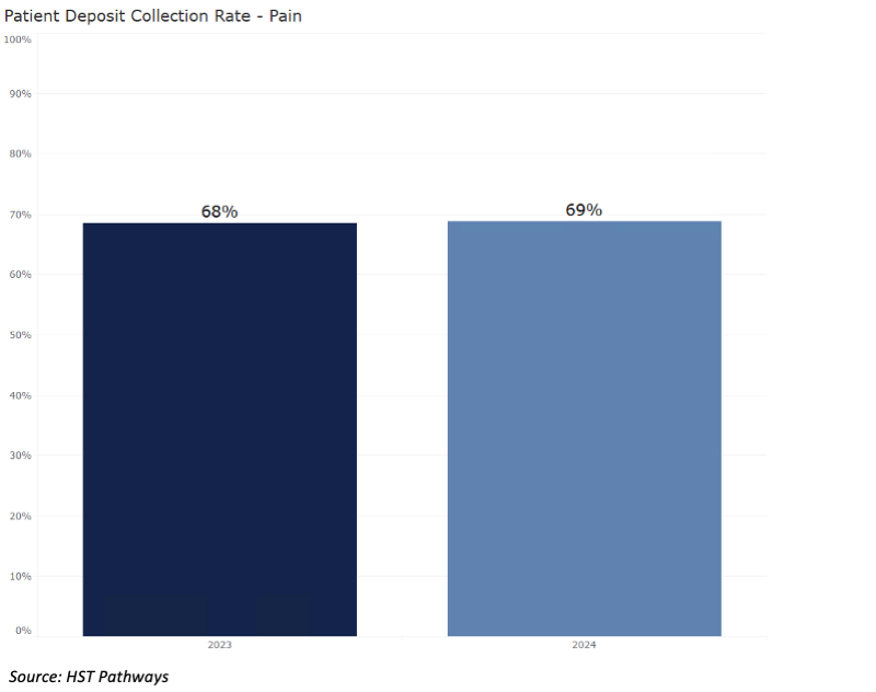 6 Patient Deposit Collection Rate_Pain