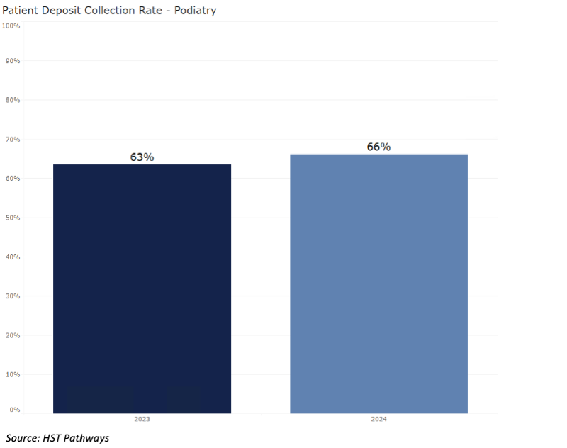 6 Patient Deposit Collection Rate_Podiatry