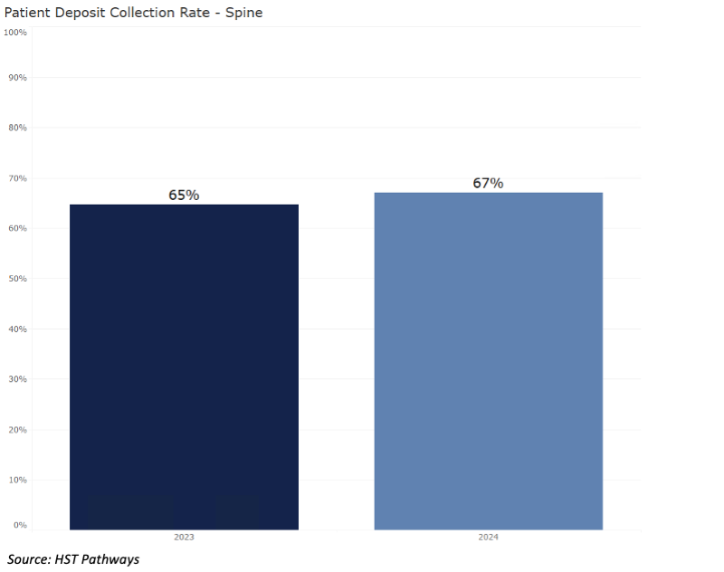 6 Patient Deposit Collection Rate_Spine