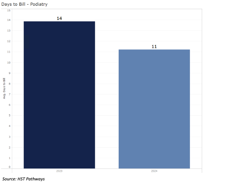 7 Days to Bill_Podiatry