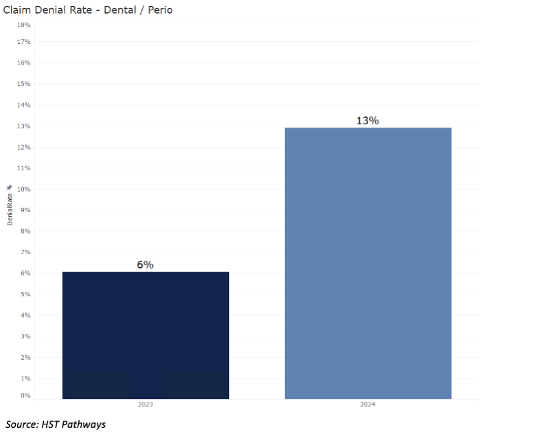 8 Claim Denial Rate_DentalPerio