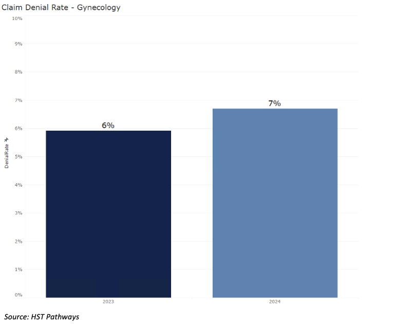8 Claim Denial Rate_Gynecology