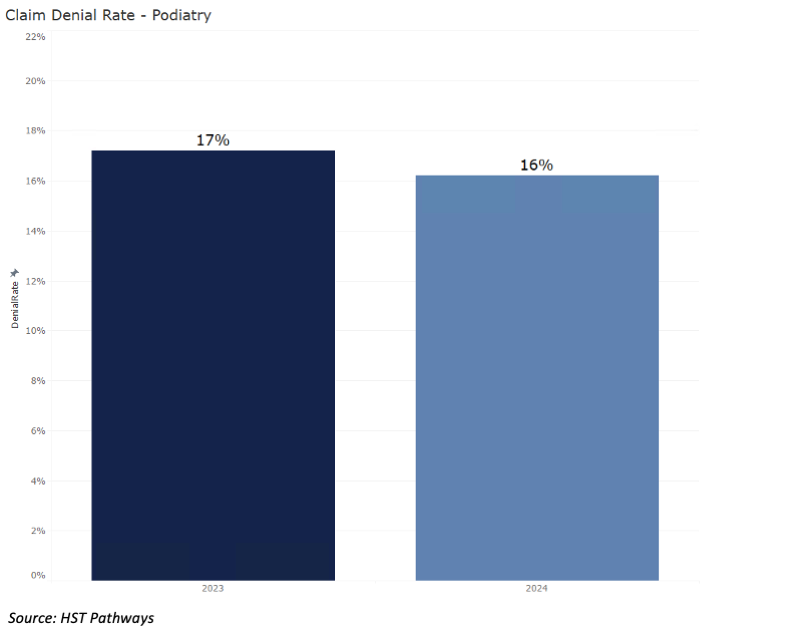 8 Claim Denial Rate_Podiatry