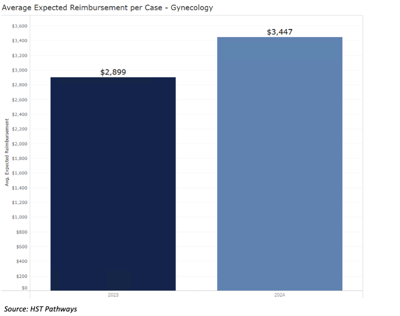 9 Net Revenue Per Case_Gynecology