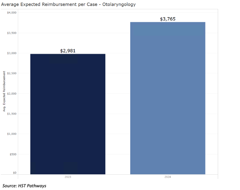 9 Net Revenue Per Case_Otolaryngology