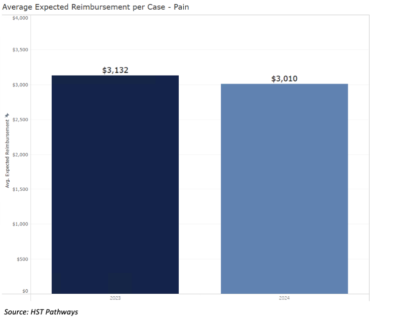 9 Net Revenue Per Case_Pain