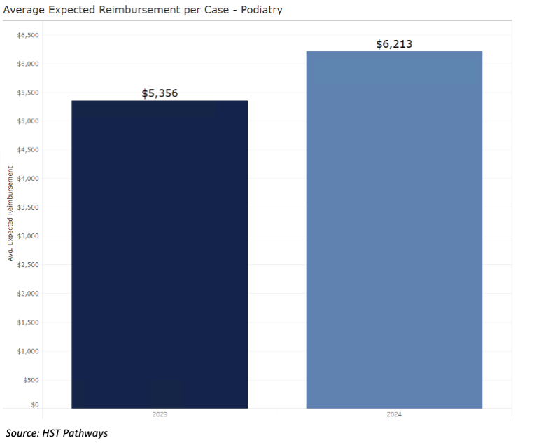 9 Net Revenue Per Case_Podiatry