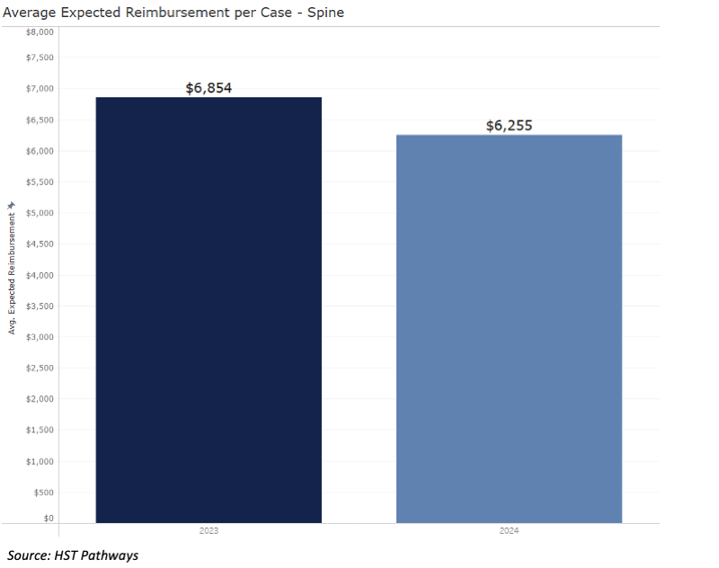 9 Net Revenue Per Case_Spine